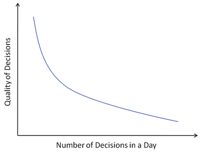 Decision fatigue