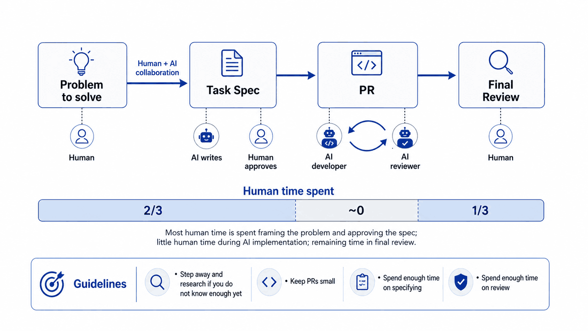 A workflow diagram: Problem to solve, Task Spec, PR, Final Review. A human frames the problem, AI writes the spec and a human approves it, an AI developer and AI reviewer iterate on the pull request, and a human does the final review. A bar underneath shows human time spent: two thirds on the first two stages, almost none during implementation, and one third on the final review.